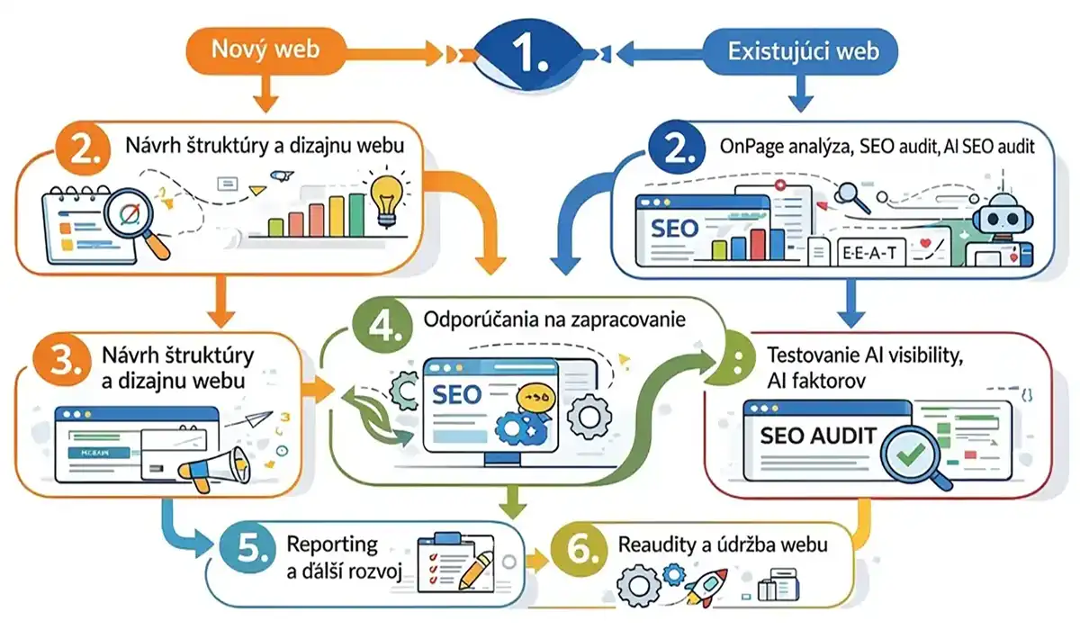 Infografika znázorňujúca proces spolupráce pri tvorbe webu, SEO analýze, AI SEO audite a testovaní webu.